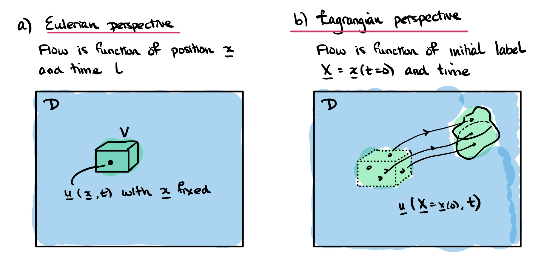 (a) The Eulerian interpretation; (b) the Lagrangian interpretation.