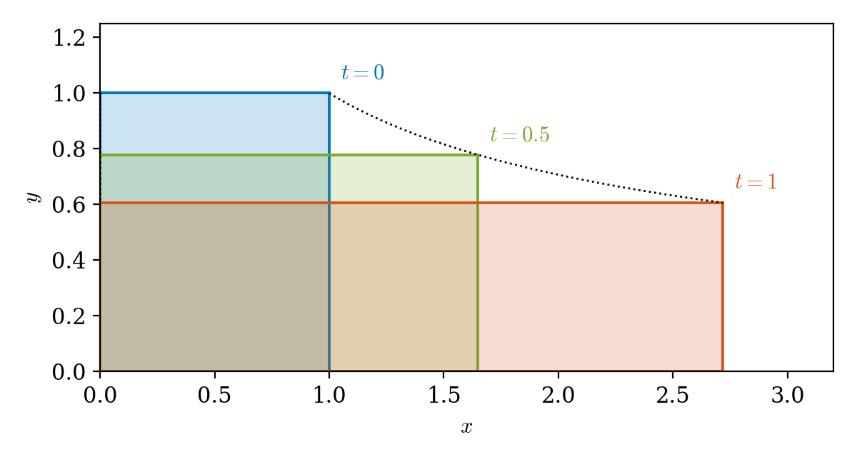 Three overlapping rectangles showing the dyed volume stretching in x and shrinking in y over time.