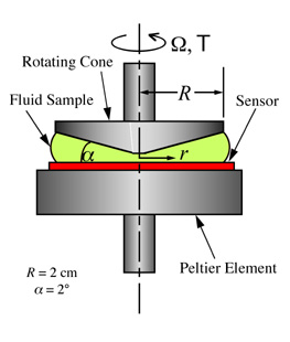 Cone and plate viscometer