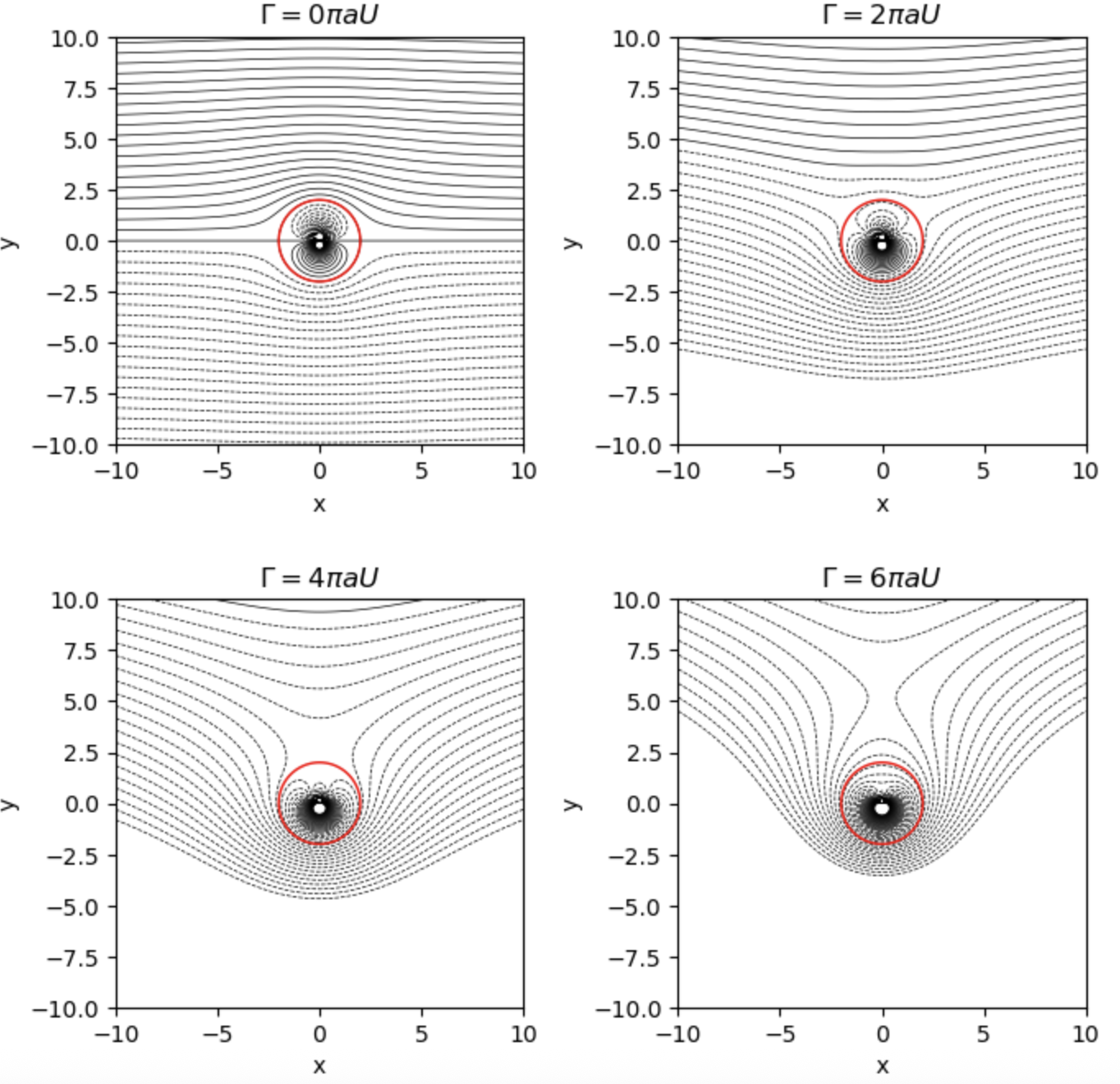 Flow past a circular cylinder with vortex